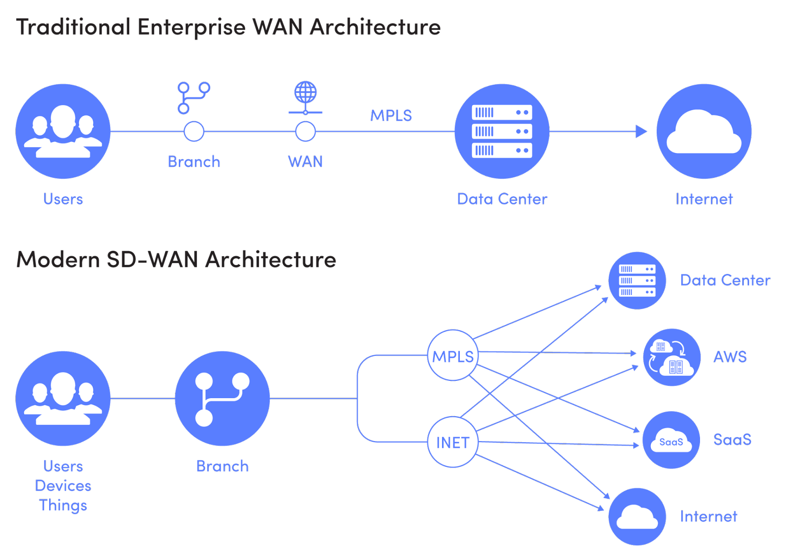 Tradition V/S Modern SD-WAN Architecture
