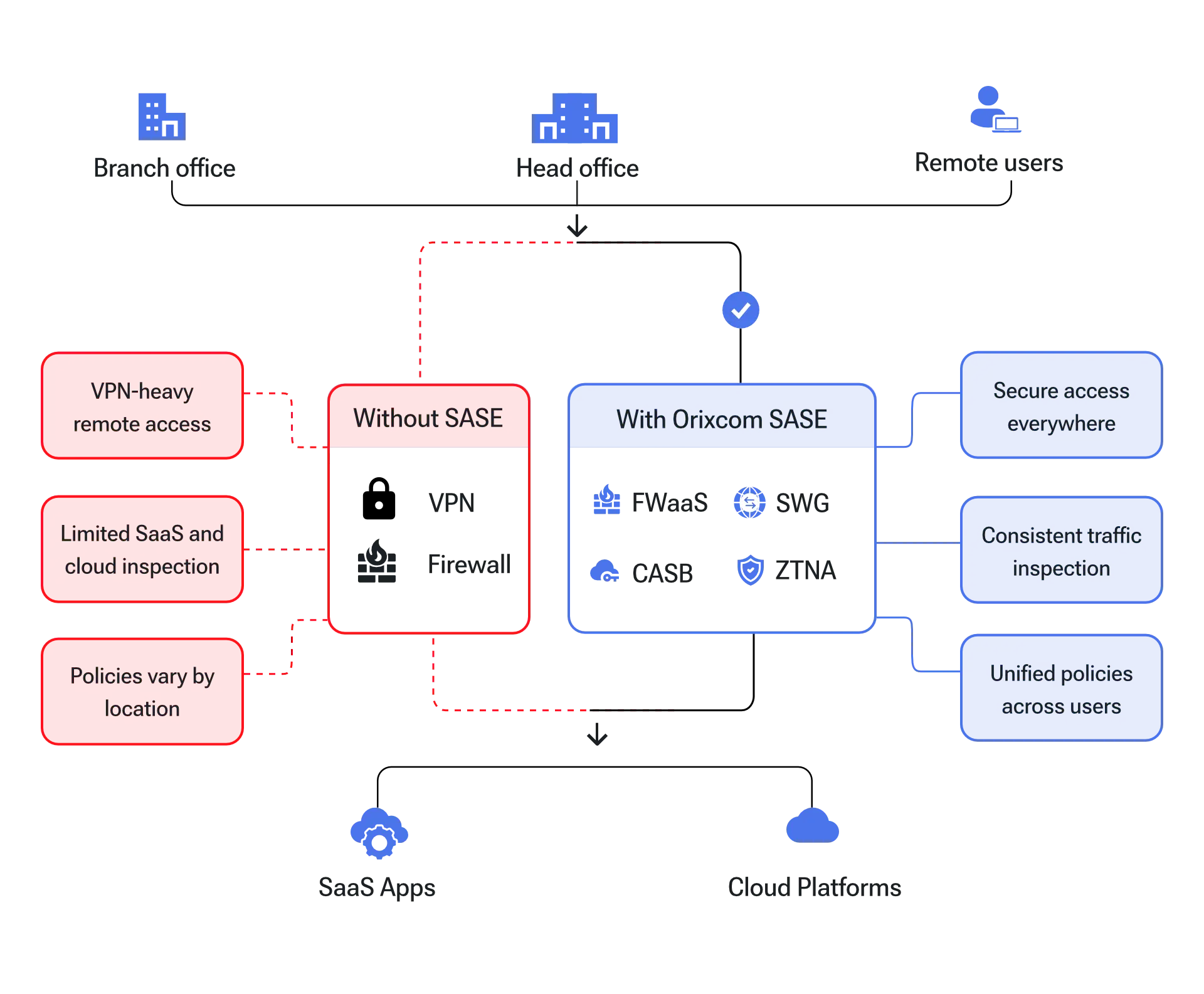 Secure Hybrid Workspaces with SASE use case