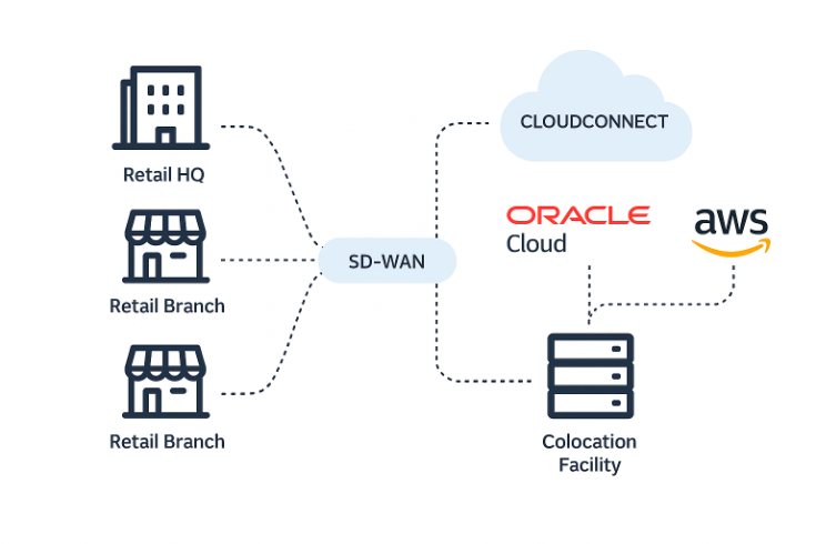 use case retail